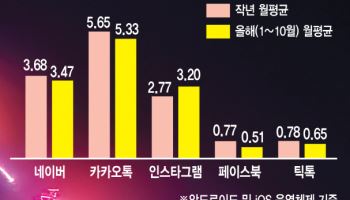 '심심할 때 아무 생각 없이'…점유율 낮아진 네카오의 新플랫폼 전략