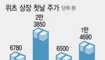 위츠 '따블' 성공…코스닥 상장 첫날 129% 올라