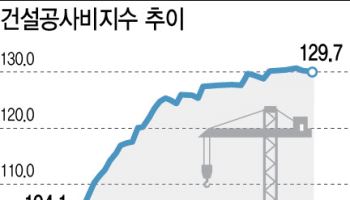 주택공급 늘린다는데 건설사 '시무룩'…高공사비·금리 '발목'