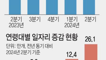 내수 한파에 일자리, 코로나때 수준 위축.. 20대 역대 최대폭↓