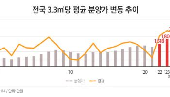 "오늘이 가장 싸다" 국평 분양가 3년새 2억5천만원 올라