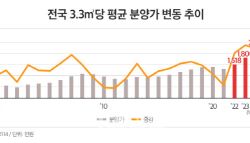 "오늘이 가장 싸다" 국평 분양가 3년새 2억5천만원 올라