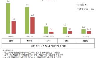 미래에셋증권, 해외주식 고객 수익 11.4兆 증가