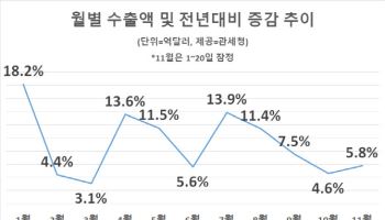 14개월 연속 수출 증가 확실시…對美 수출은 감소세(종합)