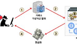 업비트 1.5조 가상자산 털어간 사건.. 알고 보니 북한 짓이었다