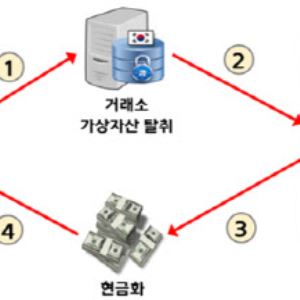 업비트 1.5조 가상자산 털어간 사건, 북한 짓이었다