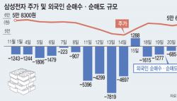 ‘자사주 매입' ‘엔비디아 깜짝 실적'에도…삼성전자 외면한 외인