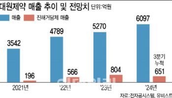 대원제약, 매출 6000억원 넘긴다…연구개발 성과로 연결