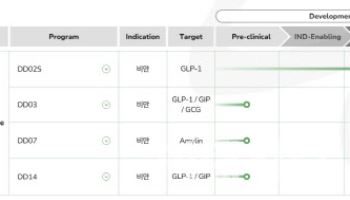 [임상 업데이트] 디앤디파마텍, 먹는 비만약 북미 임상 첫 환자 투여