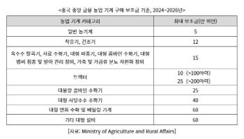 중국, 오래된 농기계 교체에 보조금…첨단 기계엔 더 많이