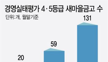 '부실금고 급증' 새마을금고…연말까지 부실채권 매각 ‘총력’