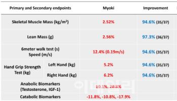 케어젠 “근감소증 건기식 ‘마이오키’ 근육량 증가·운동성 개선 확인”