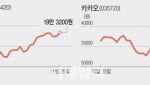 격차 벌어지는 '대표 성장주'…'AI 날개 단' 네이버 '사업 부진' 카카오