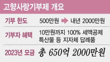 "22억 모아 전국 1위" 고향사랑 기적 일군 '이곳' 비결은