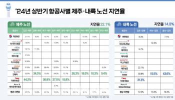 에어로케이, 에어부산…국토부 정시성 평가 A등급