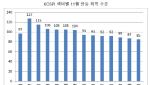 코스피 발목 잡던 반도체주 반등하나…“외인 순매수 전환”