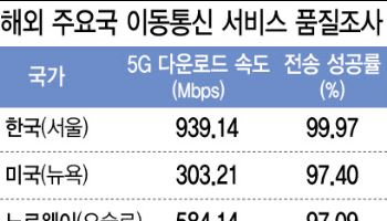 韓 5G 속도, 해외 평균보다 2.8배 빠르고, 지연시간 절반 이하