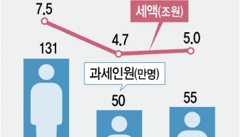 종부세, 1인당 평균 145만3000원…집값 상승에 전년比 12만원↑