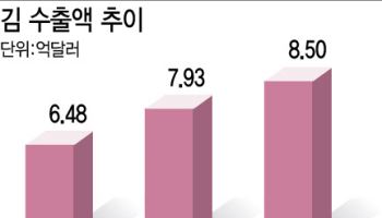 2년 연속 1조원대 수출 'K-김'…10월까지 8.5억 달러 수출, 역대 최고치