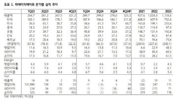 피에이치에이, 수요 둔화로 3Q 실적 기대치 하회…목표가↓-하나