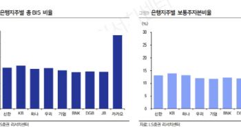 카카오뱅크, 밸류업 정책 과제는 효율적인 자본 배분-LS