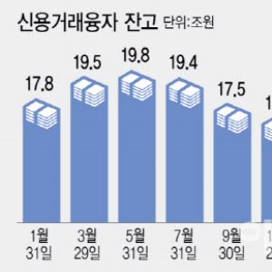 '빚투'도 연중 최저…美증시로 떠나는 개미들