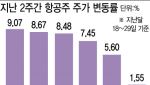 힘 받는 ‘항공株’…증권가 “당분간 강세 이어질 전망”