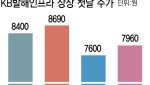 '토종 1호' KB발해인프라, 얼어붙은 투심에 아쉬운 출발