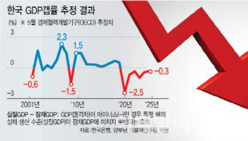 '활기' 사라지는 韓 경제…생산·소비·투자 모두 ‘비상’