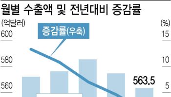 수출 14개월째 증가…연수출 역대최대 ‘눈앞’(종합)