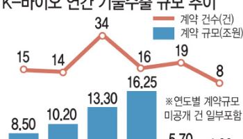 K바이오 기술수출 주자들 공통분모...'차별화'[기술수출 대해부]①