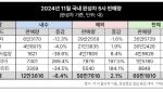 국내 완성차 5개社 11월 판매량 69만대…전년比 0.5%↑(종합)