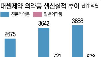 대원제약,1등 호흡기약 앞세워 사상최대 실적 찜