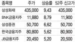 연말 배당 매력에 금융株 줄줄이 ‘불기둥’