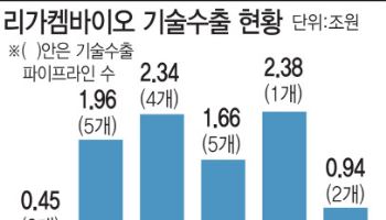 리가켐바이오, 남보다 앞선 기술개발이 대박 비결[기술수출 대해부]③