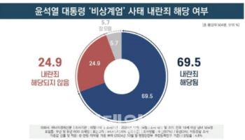 국민 10명 중 7명 尹 탄핵 찬성…부산·대구에서도 60% 이상