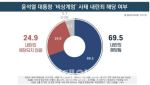 국민 10명 중 7명 尹 탄핵 찬성…부산·대구에서도 60% 이상[리얼미터]