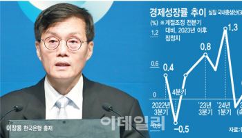 '찔끔' 성장 못 벗어난 韓 경제…"4분기엔 성장률 확대"(종합)