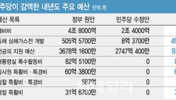 초유의 野 단독 감액안, 국회 통과…4조 깎인 ‘673.3조’, 경기대응 충분할까