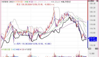 내년 공급 부담과 추경 프라이싱…국고채 10년물 금리, 4.1bp 상승