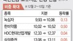 탄핵정국 불안에도…국민연금 ‘이 종목’ 더 담았다