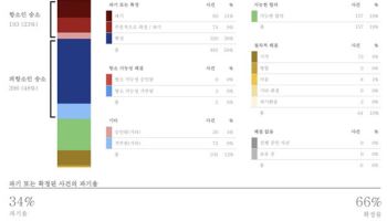 美 특허 항소 승소·파기 확률 57%...이오플로우 항소서 이길수 있을까