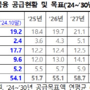 올해 토토 가상계좌 디시 분야 정책금융 54조…목표 초과 달성