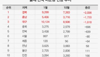 전국 분양시장 얼어붙었는데…미분양 줄어든 지방 3곳 '눈길'