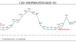 “트럼프發 관세 리스크·항만노조 파업 우려로 운임상승 전망”