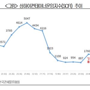 “토토 꽁머니發 관세 리스크·항만노조 파업 우려로 운임상승 전망”