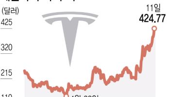 테슬라, 3년 만에 사상 최고치 찍었다…머스크 순자산 630조원