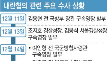 내란 관계자 신병 확보…尹 직접수사 임박