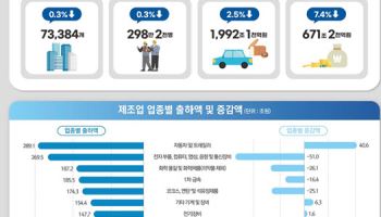 작년 광업·제조업 출하액,  2.5%↓…1년만에 2천조 아래로