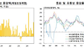 10월 시중에 풀린 돈 4110조…통화량 17개월째 증가